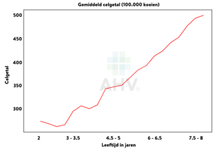 Celgetal leeftijd