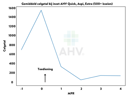 Celgetal AHV-producten