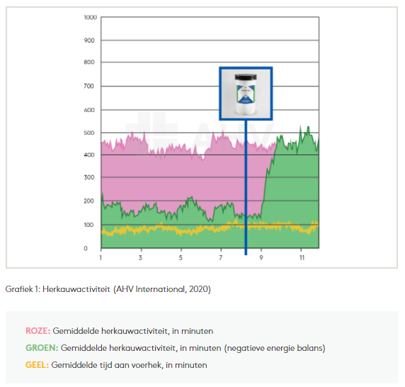 Booster voor herkauwactiviteit
