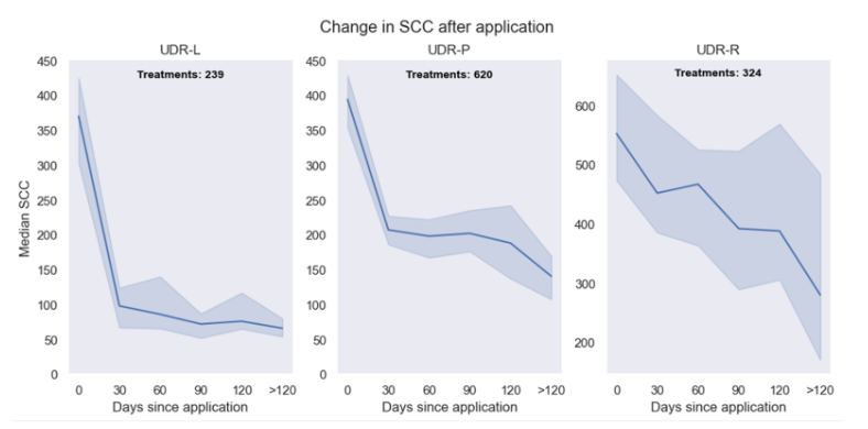 Change in SCC after application - figures.