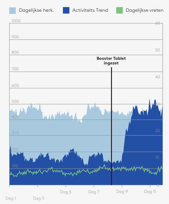 booster inzet resultaat