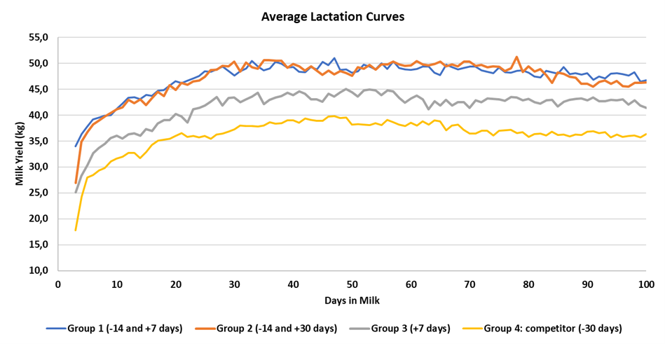 Gemiddelde lactatie curve