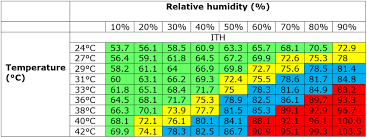 heat stress and humidity cow