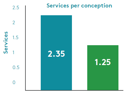 Services per conception data readings, 2.35 services and 1.25 services.  