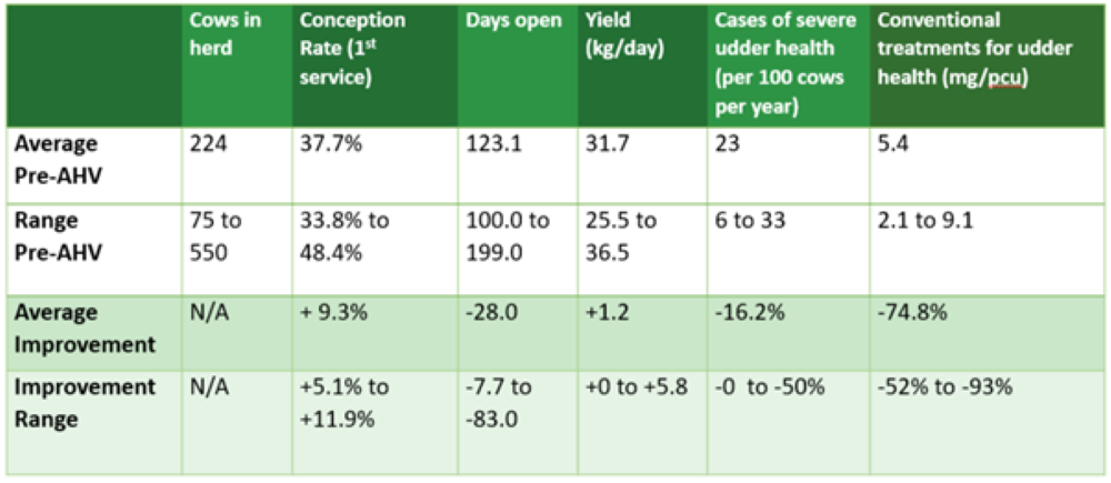 Table 1: Change in average Key Performance Indicators on the first 6 Herd Health Plan (HHP) herds to mature to a full year on the Plan. Performance on the HHP was compared to that of the 12 months prior to the start of the HHP. Three herds were on the ‘Udder HHP’, three herds were on the extended ‘Longevity HHP’.
